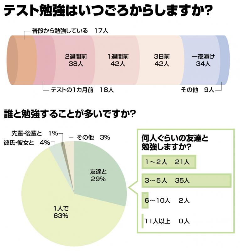 独自のテスト勉強法を紹介 東海大学新聞